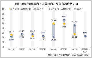 2022年2月猪肉（去骨统肉）集贸市场价格当期值为23.65元/公斤，环比下降9.2%，同比下降49.8%