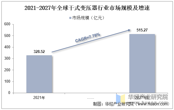 2021-2027年全球干式变压器行业市场规模及增速