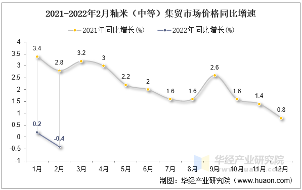 2021-2022年2月籼米（中等）集贸市场价格同比增速