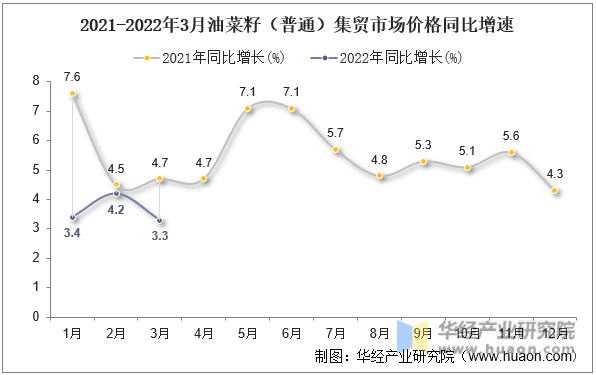 2021-2022年3月油菜籽（普通）集贸市场价格同比增速