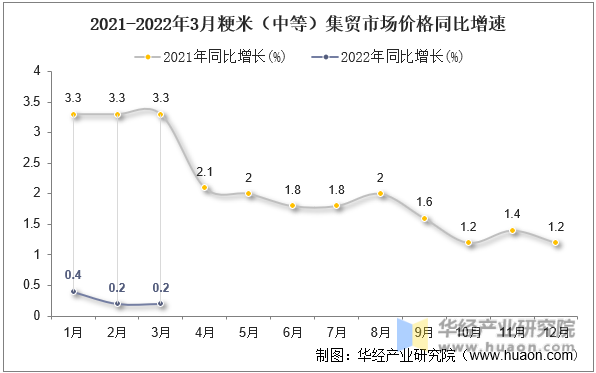2021-2022年3月粳米（中等）集贸市场价格同比增速