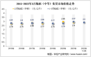 2022年3月籼稻（中等）集贸市场价格当期值为2.9元/公斤，环比增长0.3%，同比下降2.4%