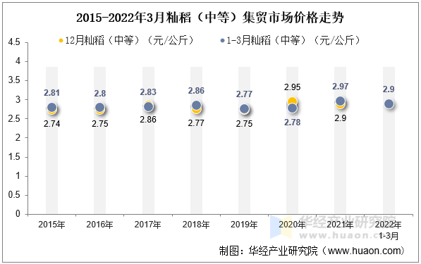 2015-2022年3月籼稻（中等）集贸市场价格走势