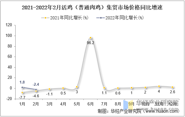 2021-2022年2月活鸡（普通肉鸡）集贸市场价格同比增速
