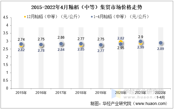 2022年4月籼稻（中等）集贸市场价格走势