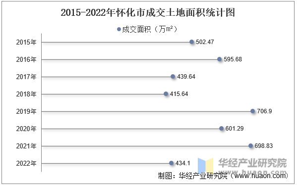 2015-2022年怀化市成交土地面积统计图