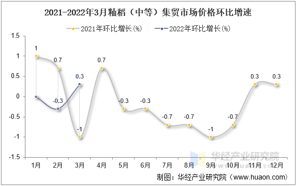 2021-2022年3月籼稻（中等）集贸市场价格环比增速