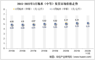 2022年3月籼米（中等）集贸市场价格当期值为5.21元/公斤，同比下降0.4%