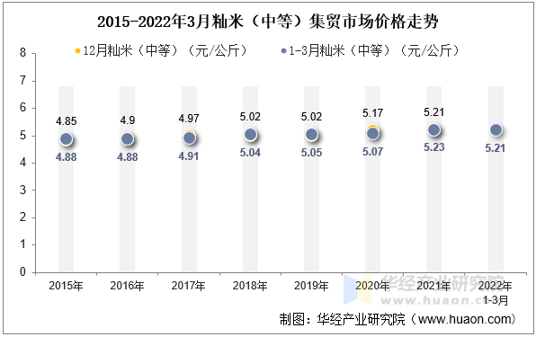 2015-2022年3月籼米（中等）集贸市场价格走势