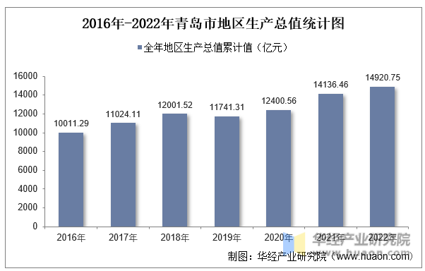 2016年-2022年青岛市地区生产总值统计图