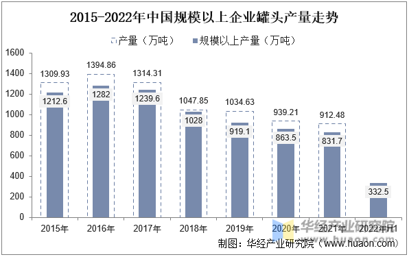 2015-2022年中国规模以上企业罐头产量走势