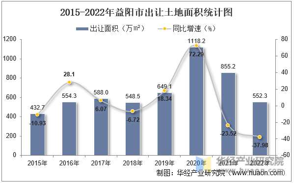 2015-2022年益阳市出让土地面积统计图