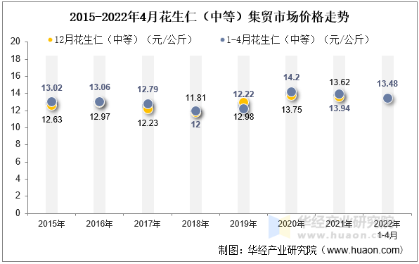 2022年4月花生仁（中等）集贸市场价格走势