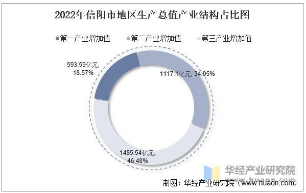 2022年信阳市地区生产总值产业结构占比图