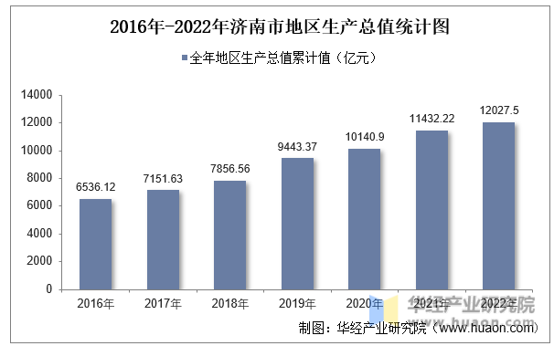 2016年-2022年济南市地区生产总值统计图