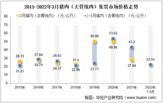 2022年3月猪肉（去骨统肉）集贸市场价格当期值为22.14元/公斤，环比下降6.4%，同比下降48.8%