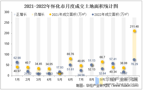 2021-2022年怀化市月度成交土地面积统计图