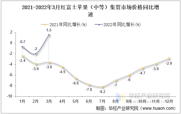 2021-2022年3月红富士苹果（中等）集贸市场价格同比增速