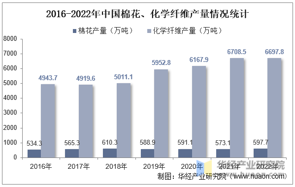 2016-2022年中国棉花、化学纤维产量情况统计