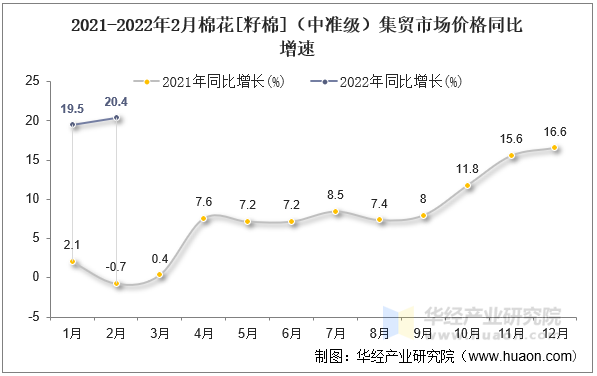 2021-2022年2月棉花[籽棉]（中准级）集贸市场价格同比增速