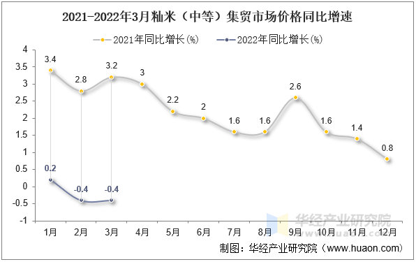 2021-2022年3月籼米（中等）集贸市场价格同比增速