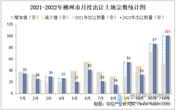 2021-2022年郴州市月度出让土地宗数统计图