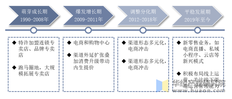 中国家纺行业发展历程