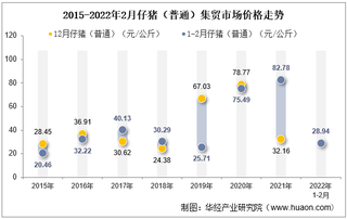 2022年2月仔猪（普通）集贸市场价格当期值为28.94元/公斤，环比下降6.4%，同比下降65%