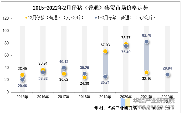 2015-2022年2月仔猪（普通）集贸市场价格走势