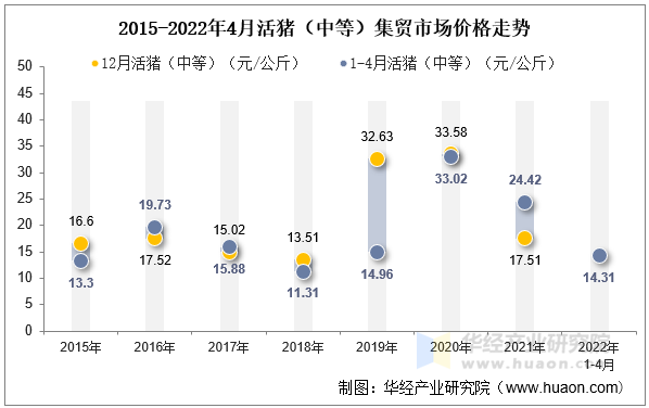 2022年4月活猪（中等）集贸市场价格走势