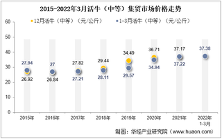 2022年3月活牛（中等）集贸市场价格当期值为37.38元/公斤，环比增长0.1%，同比增长0.4%