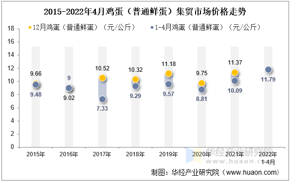 2022年4月鸡蛋（普通鲜蛋）集贸市场价格走势