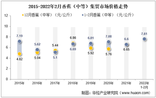 2022年2月香蕉（中等）集贸市场价格当期值为7.61元/公斤，环比增长1.7%，同比增长15.3%