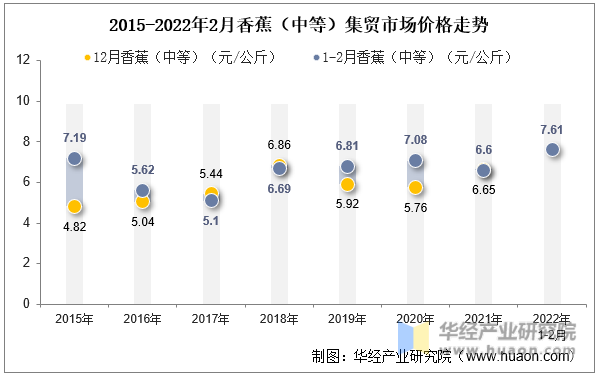 2015-2022年2月香蕉（中等）集贸市场价格走势