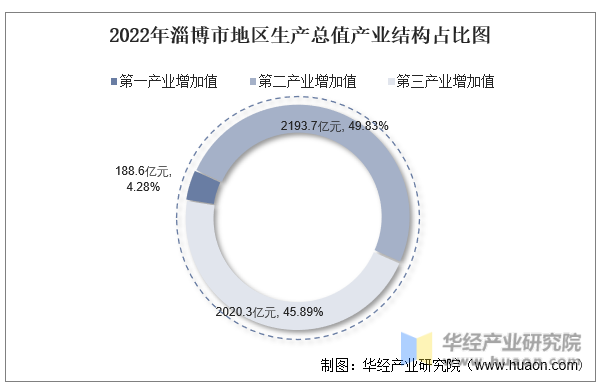 2022年淄博市地区生产总值产业结构占比图
