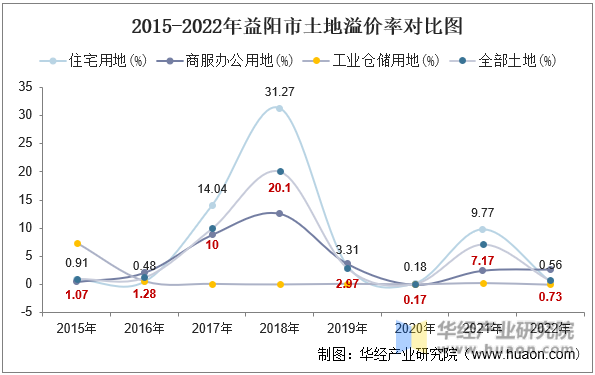 2015-2022年益阳市土地溢价率对比图