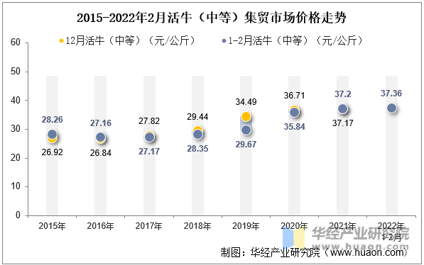 2015-2022年2月活牛（中等）集贸市场价格走势