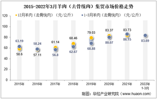 2022年3月羊肉（去骨统肉）集贸市场价格当期值为83.69元/公斤，环比下降0.5%，同比下降2.9%