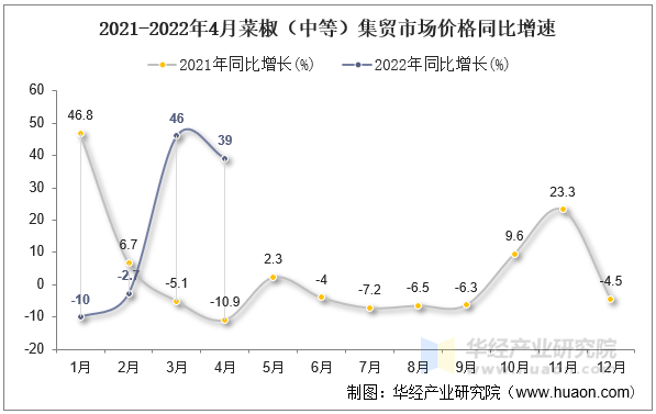 2022年4月菜椒（中等）集贸市场价格环比增速