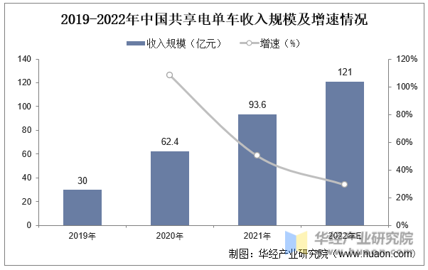 2019-2022年中国共享电单车收入规模及增速情况