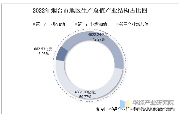 2022年烟台市地区生产总值产业结构占比图