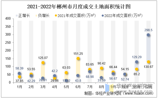 2021-2022年郴州市月度成交土地面积统计图