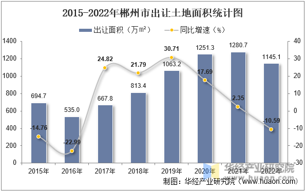 2015-2022年郴州市出让土地面积统计图