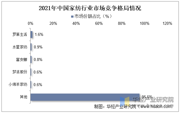 2021年中国家纺行业市场竞争格局情况