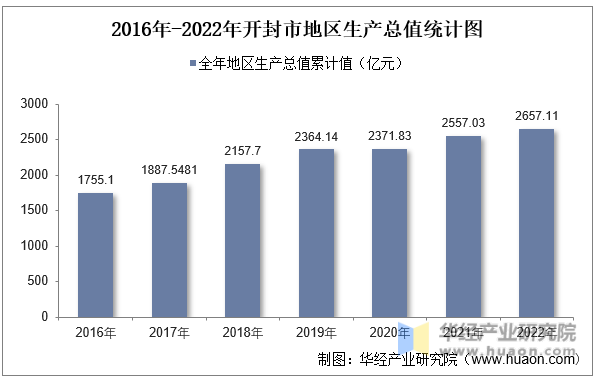 2016年-2022年开封市地区生产总值统计图