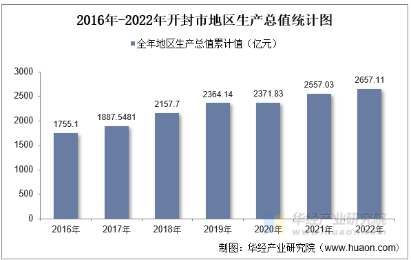 2016年-2022年开封市地区生产总值统计图