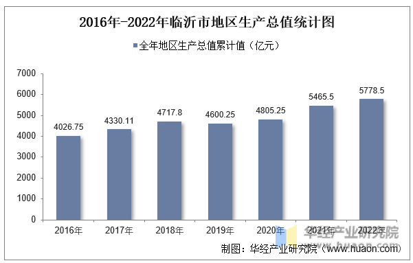 2016年-2022年临沂市地区生产总值统计图
