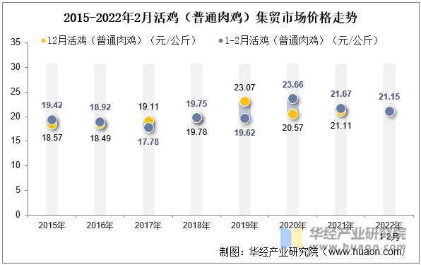 2015-2022年2月活鸡（普通肉鸡）集贸市场价格走势