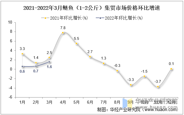 2021-2022年3月鲢鱼（1-2公斤）集贸市场价格环比增速