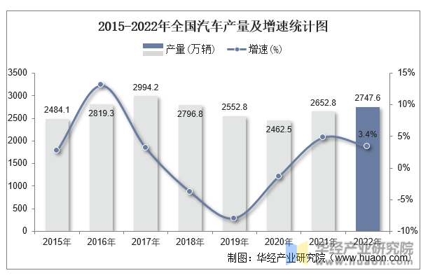 2015-2022年全国汽车产量及增速统计图